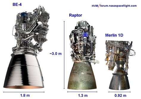 Heat engines convert heat into work via various thermodynamic processes. Merlin e Raptor: os motores de foguete altamente ...