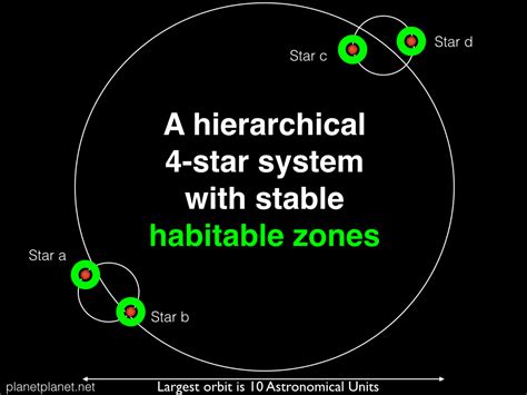 Orbital Mechanics Could This Complex Star System Work In Real Life