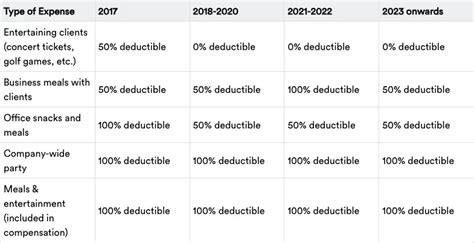 Meals And Entertainment Deductions In 2024 The Ray Group
