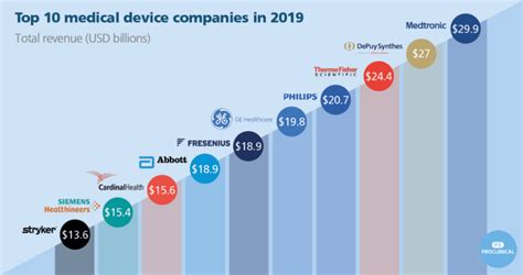 The Top 10 Global Medical Device Companies 2019 Chart