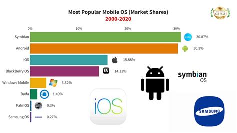 Top 10 Most Popular Mobile Os 2000 2020 Youtube