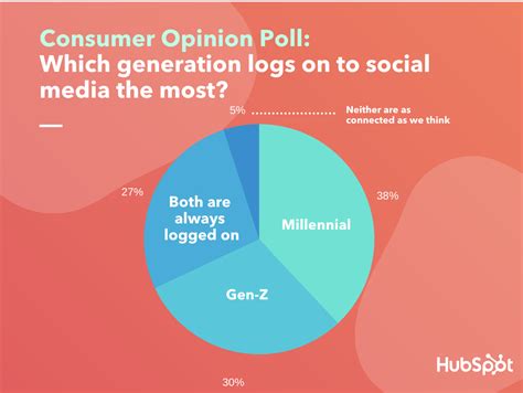 Millennials Vs Gen Z Why Marketers Need To Know The Difference