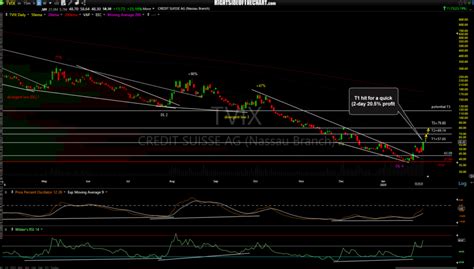 Compare tvix's expense ratio of 1.65% to, for example, the popular spy's expense ratio of 0.09%, and you'll surely see that. TVIX First Price Target Hit For 21% Profit Right Side Of ...