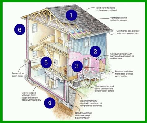 Getting An Understanding Of Your Home Building Envelope