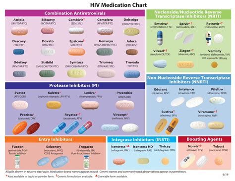 Pdf Hiv Medication Chart Dokumentips