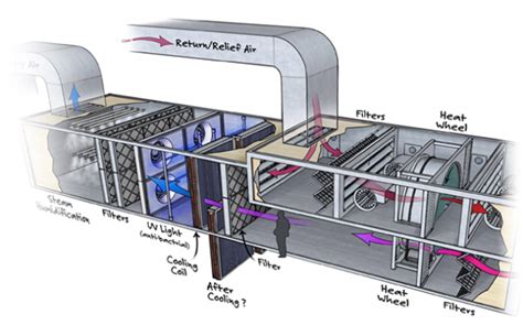 An air handling unit (ahu) is a primary hvac system comprised of components with the specific goal of conditioning and circulating air. Esaplling pvt ltd: Air Handling Unit is the "heart" of ...