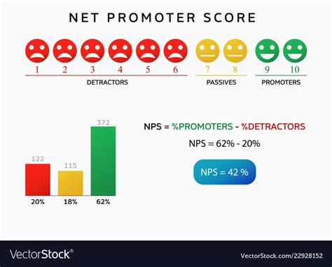 Nps Net Promoter Score Chart Royalty Free Vector Image