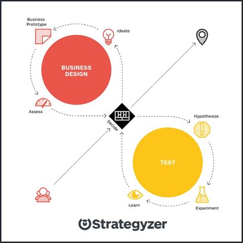 Strategyzer Blog Tool Design Design Thinking Business Model Canvas