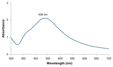 UV Vis Spectrum Of Ag Nanoparticles Download Scientific Diagram