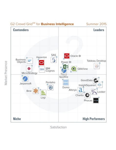G2 Crowd Publishes Summer 2015 Rankings Of The Best Business