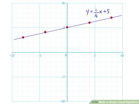 How To Graph Linear Equations Steps With Pictures Wikihow