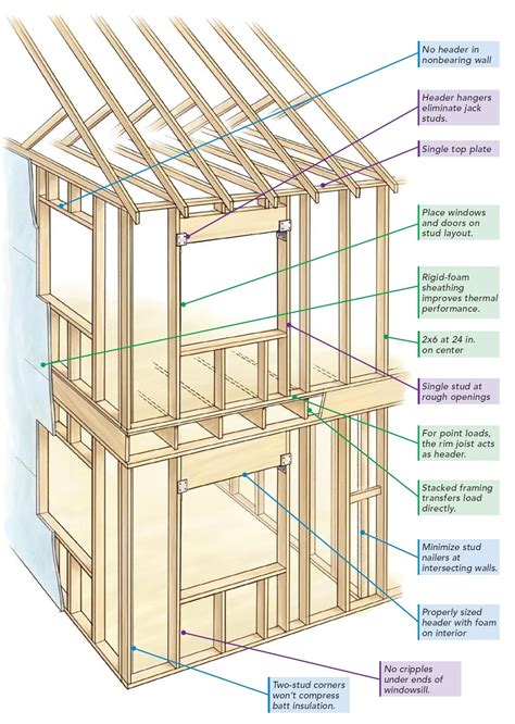 In Line Framing In A Home Framed According To Optimum Value