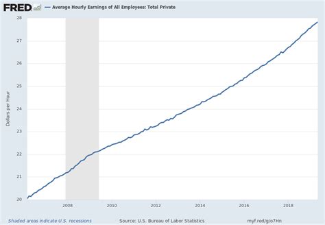 Average Hourly Earnings Trends