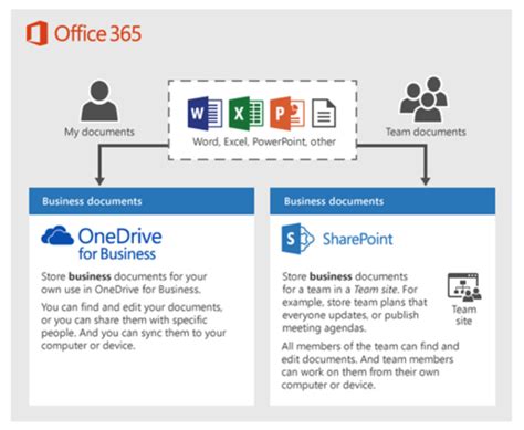 Blank, visual, and basic text. Understanding Office 365 SharePoint - cloudHQ Support