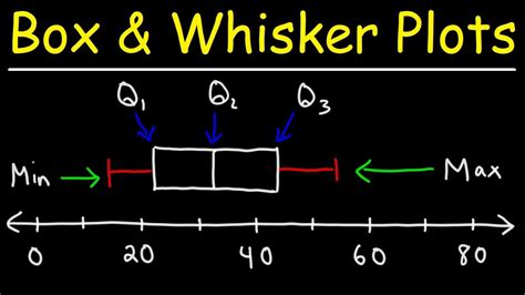 How To Make Box And Whisker Plots Youtube
