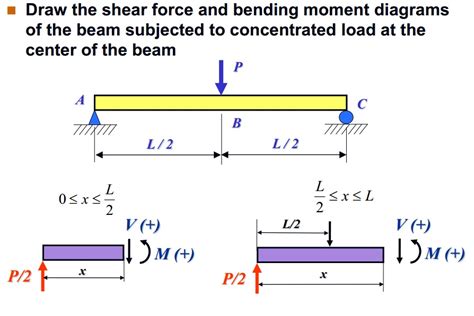 Solved Draw The Shear Force And Bending Moment Diagrams Of
