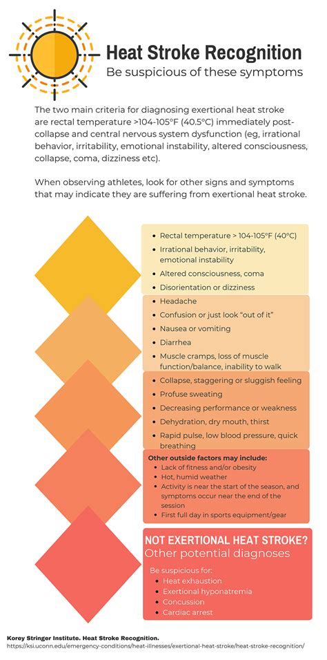 Emergency Management Of Heat Related Illness Emra