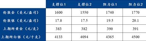 财富周报—贵金属系列2022年第3期