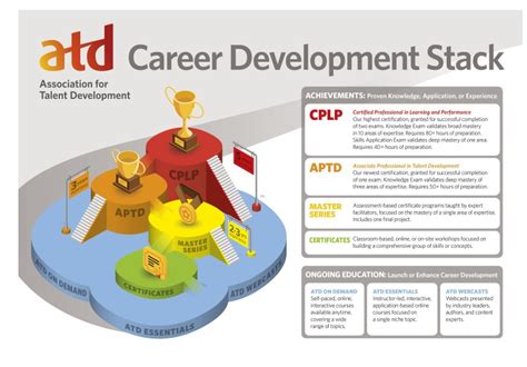 The Atd Career Development Framework Where Do You Want To Go Atd