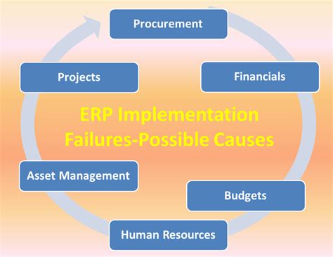 Oracle EAM ERP Implementation Failures Possible Causes