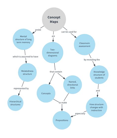 Plantillas Y Ejemplos De Mapas Conceptuales Lucidchart The