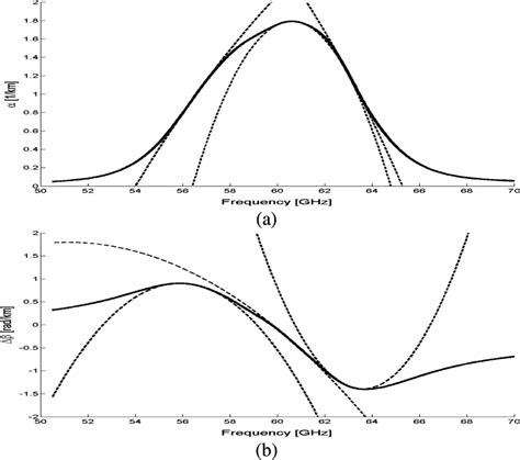 Absorption Line Of The Oxygen At 60 Ghz A Attenuation Coefficient F