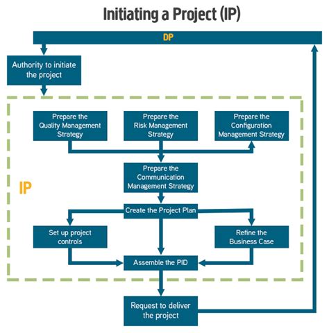 Initiating A Project And Controlling A Stage Project Management