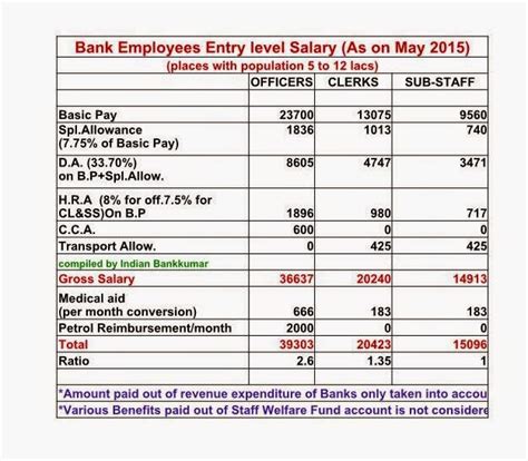 Indian Bankkumar Entry Level Salary For Bank Employees