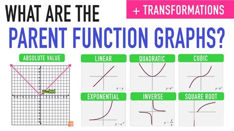 TRANSFORMATIONS AND PARENT FUNCTIONS - YouTube
