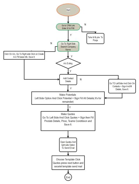 What Are Conditional Flowcharts Explained With Examples