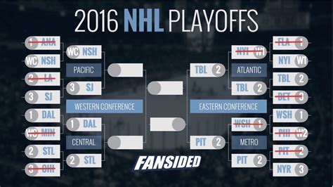 Nhl Playoff Bracket Penguins Advance To Conference Finals