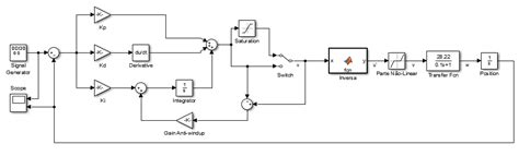 Pid Controller For Dc Motor Speed Control Modeled In