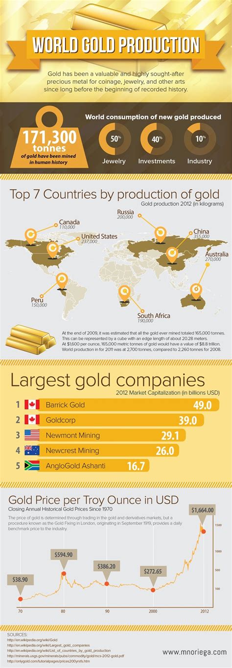 World Gold Production Infographic