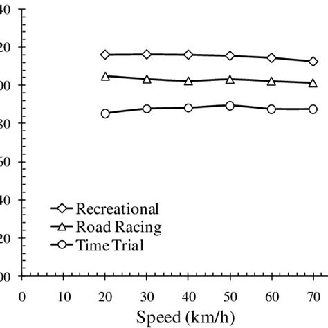 Drag Coefficient As A Function Of Speeds For Three Different Cycling