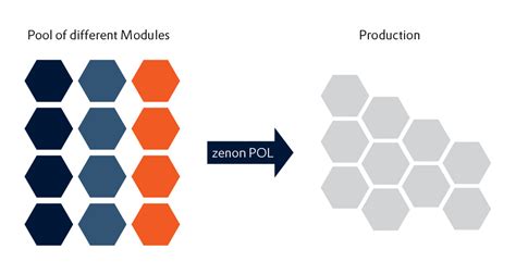 Modular Production Realize Potentials With Zenon