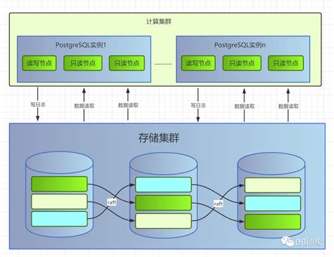 Postgresql