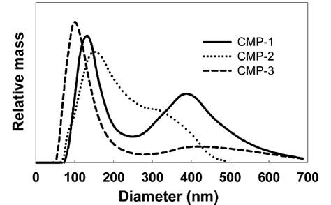 Size Distributions Of Cmp Samples Obtained By Dls Download