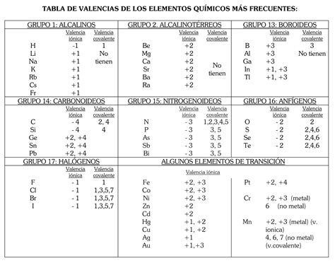 The Table Shows The Number And Type Of Elements For Each Element In