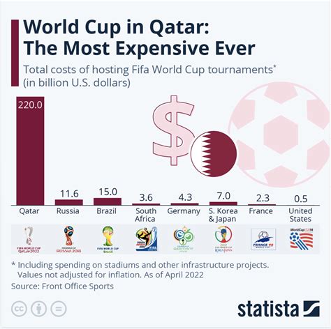 qatar world cup cost