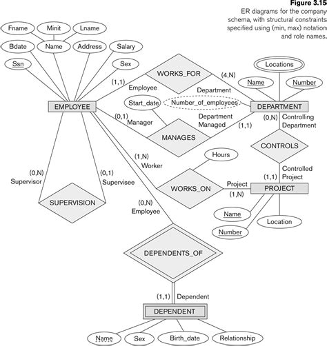 Entity Relationship Diagram Cardinality
