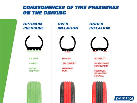 What Is My Vehicles Recommended Tire Pressure Point S