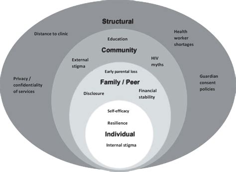 The Four Levels Of The Socio Ecological Model That Have The Potential Download Scientific