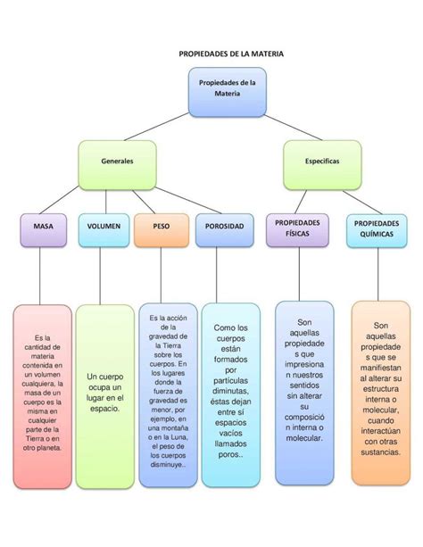 Estados De La Materia Definición Comparación Y Ejemplos Cuadro