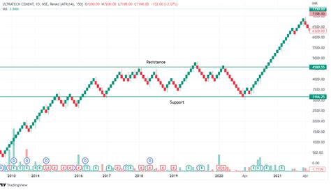 Renko Charts Ways To Trade Using Renko Chart Strategy