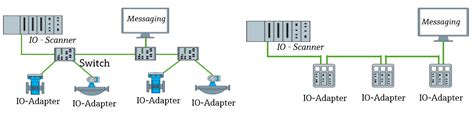 Everything You Need To Know About Ethernetip And Iiot