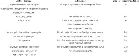 Empiric Antibiotic Therapy In High Risk Patients With Neutropenic Fever