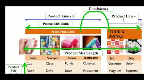 A Product Mix With Examples Product Line Product Depth Width
