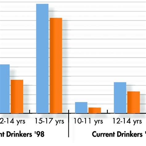 Binge Drinking Across Age Groups And Sex Download Scientific Diagram