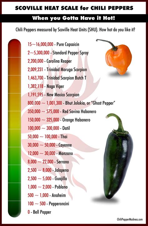 Ghost Pepper Chart