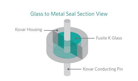 Glass To Metal Seals Feedthroughs Hermetic Packaging Fusite